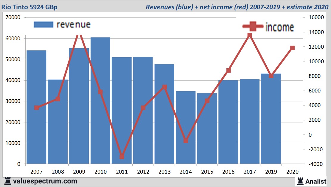 financiële analyse