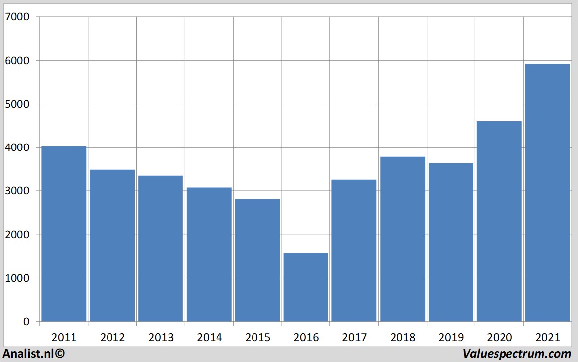 financiële analyse riotinto