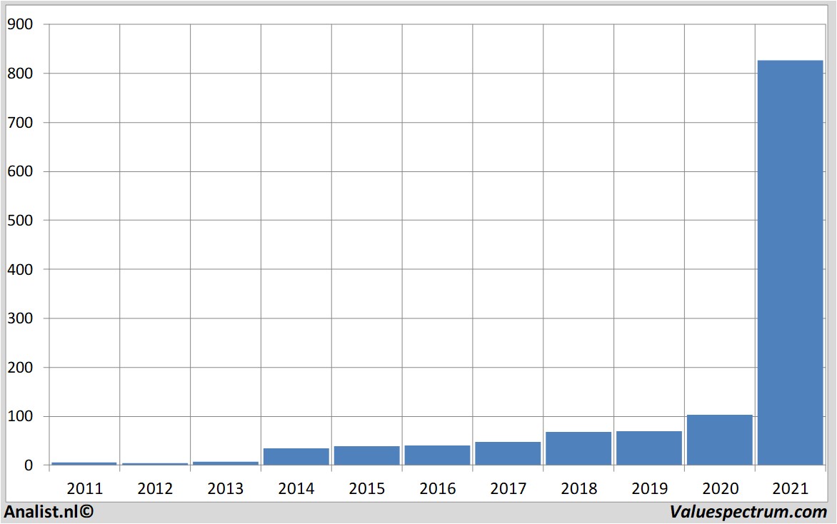 fundamantele data teslamotors