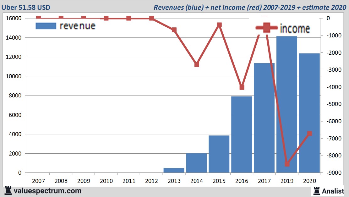 financiële analyse