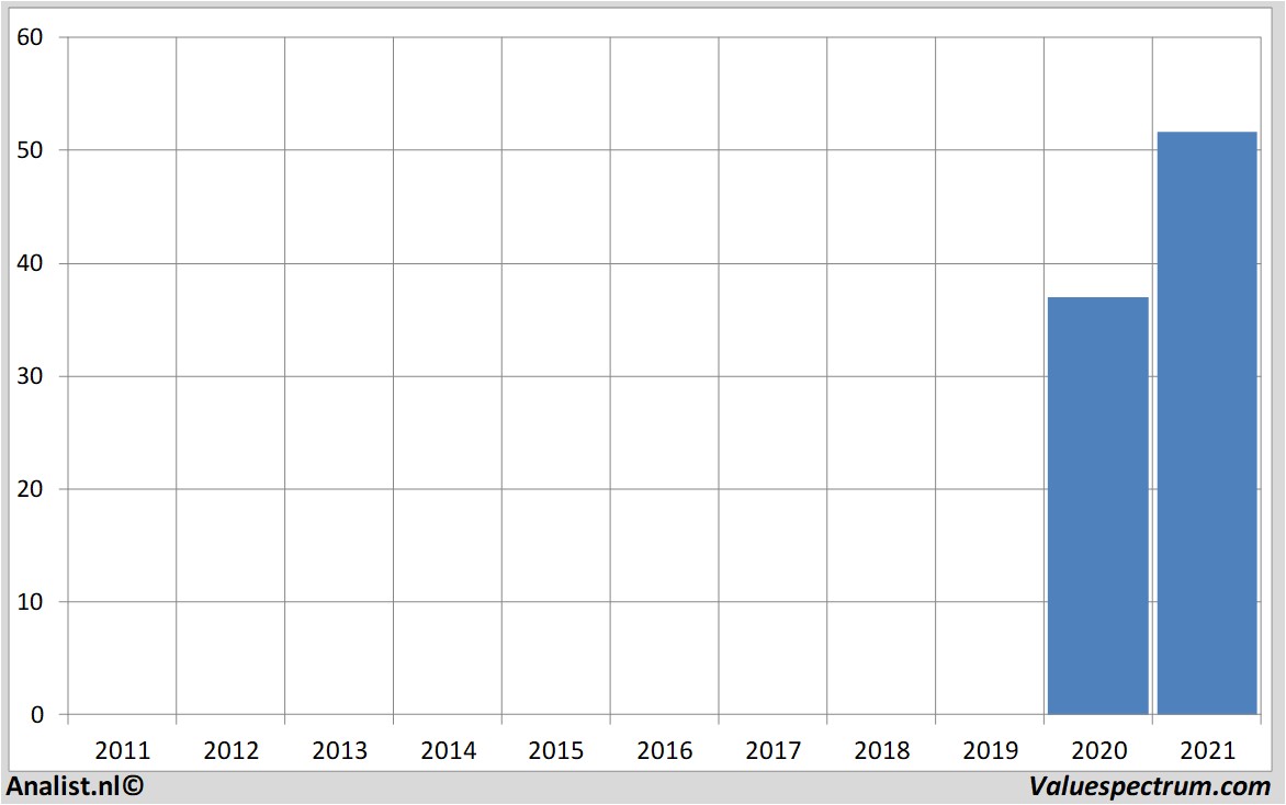 financiële analyse uber