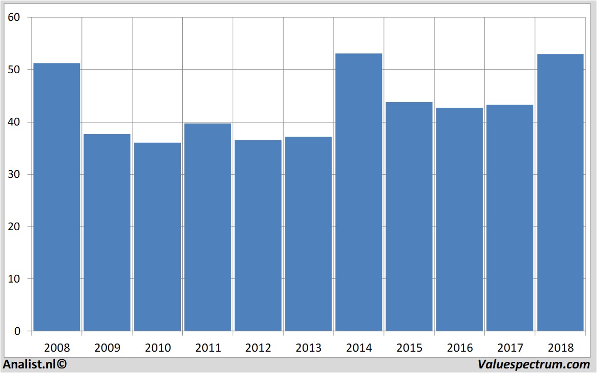 financiele analyse totalfinaelf