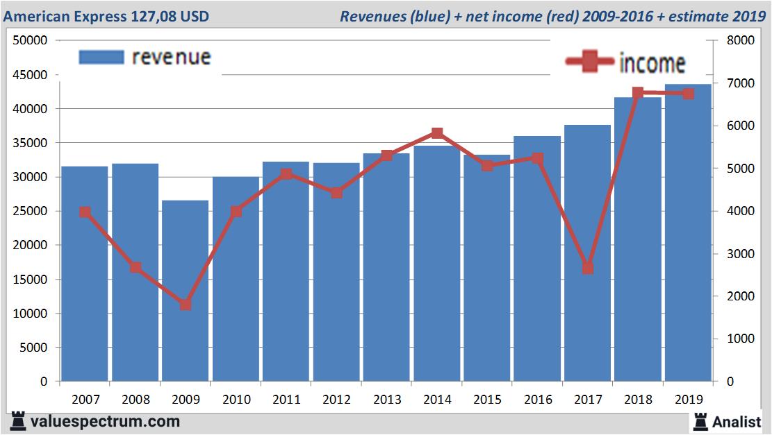 financiele analyse