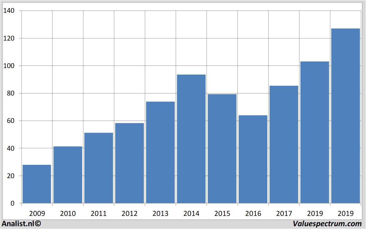 financiele analyse americanexpress