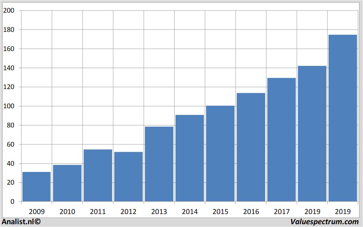 financiele analyse honeywell