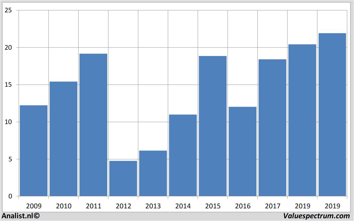 financiele analyse peugeot