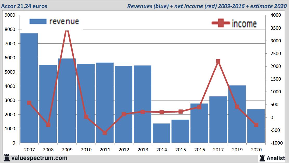 financiele analyse