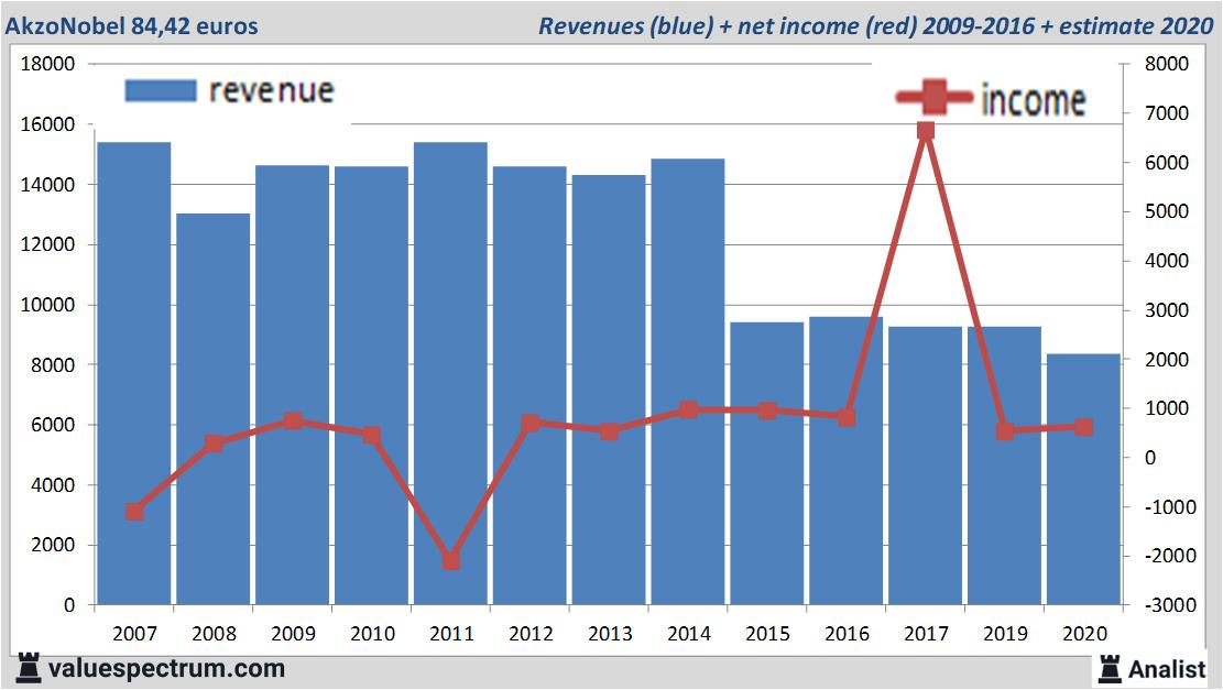 financiele analyse