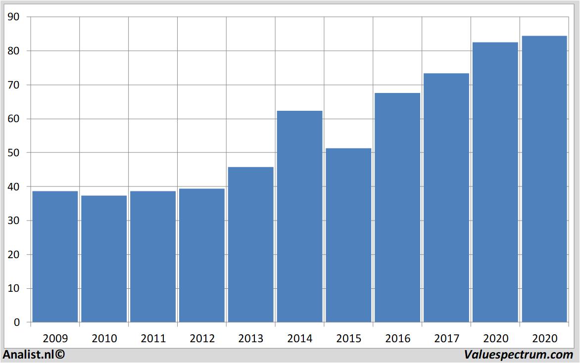 financiele analyse akzonobel