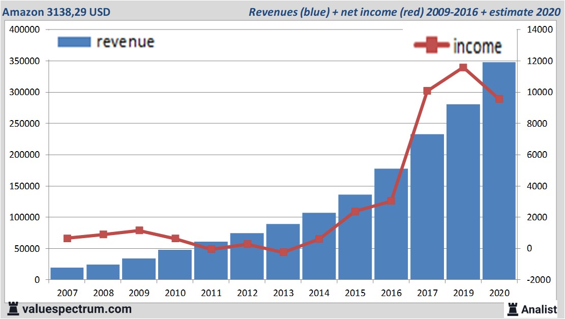 financiele analyse