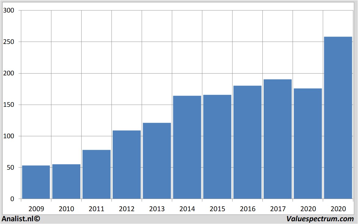 koersdata amgen