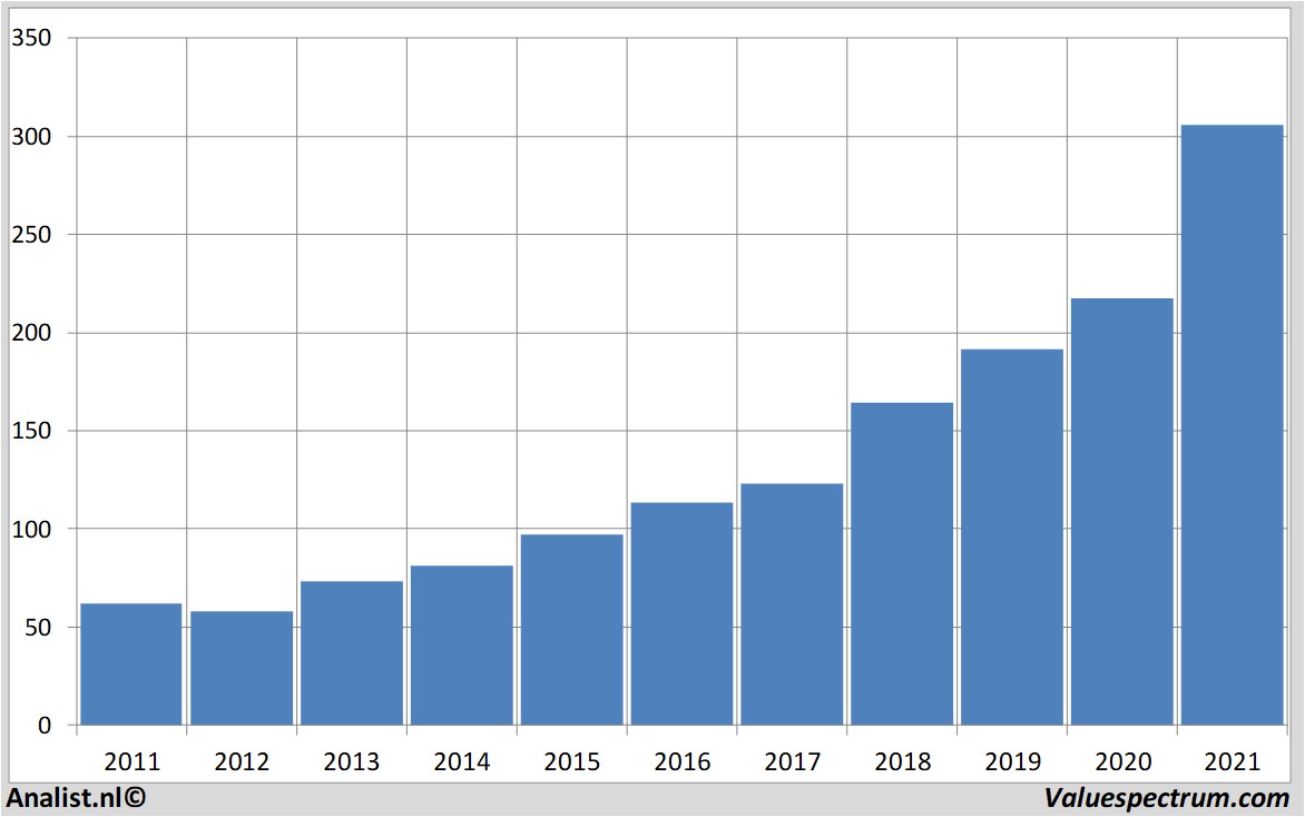 aandelenanalyses accenture