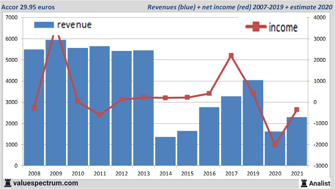 financi&amp;amp;euml;le analyse