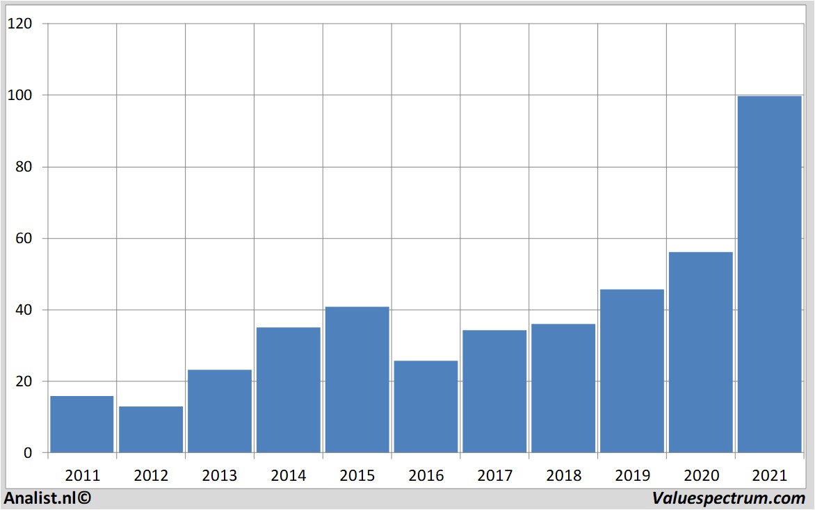 fundamantele data blackstonegroupinc