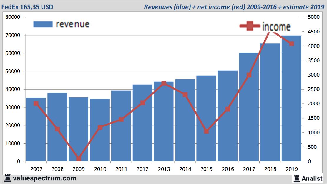 financiele analyse