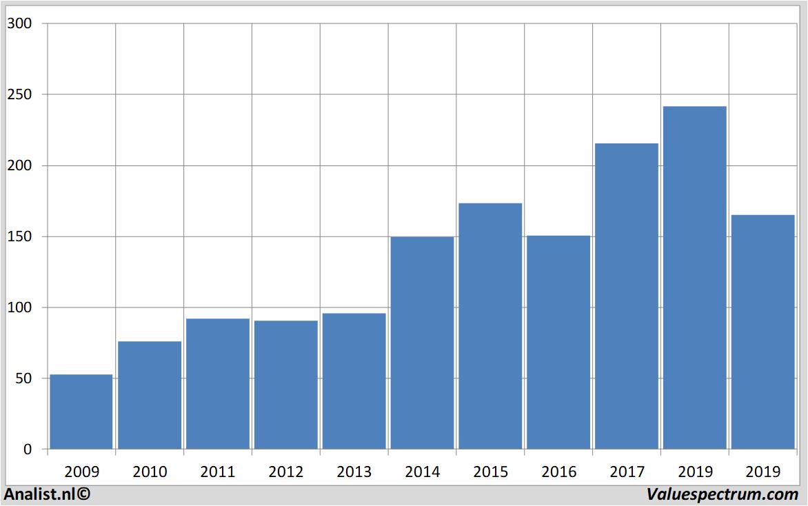 financiele analyse fedex