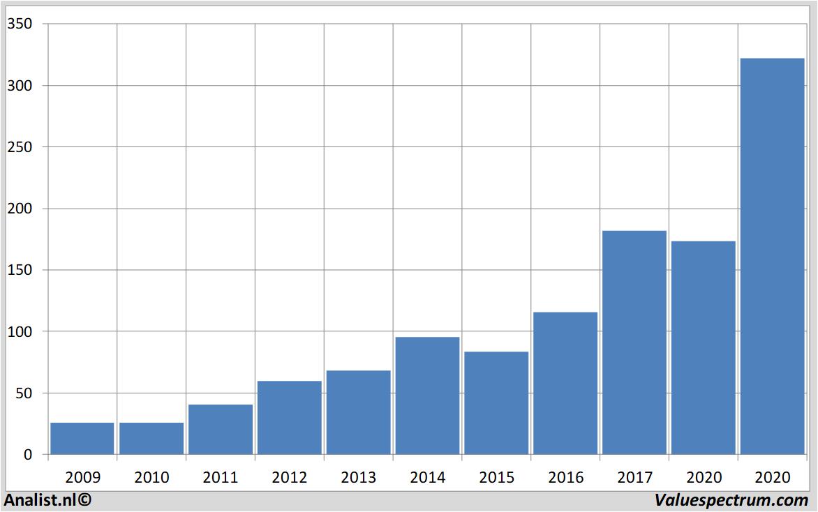 financiele analyse asml