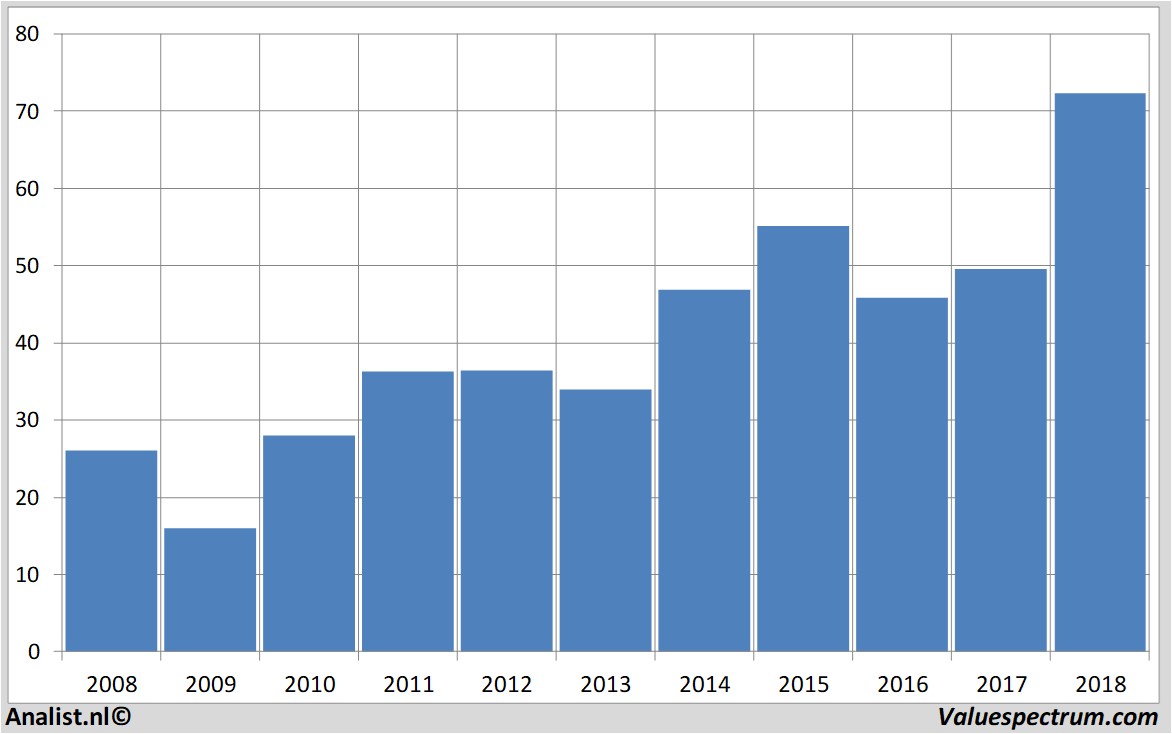 financiele analyse axelspringer