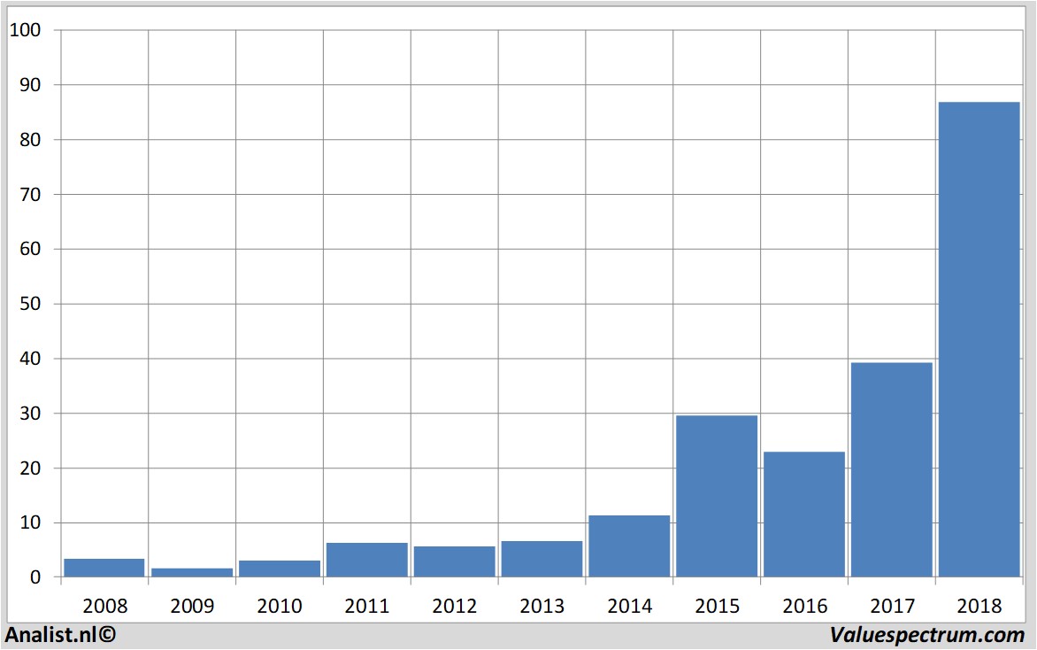 financiele analyse besemiconductor