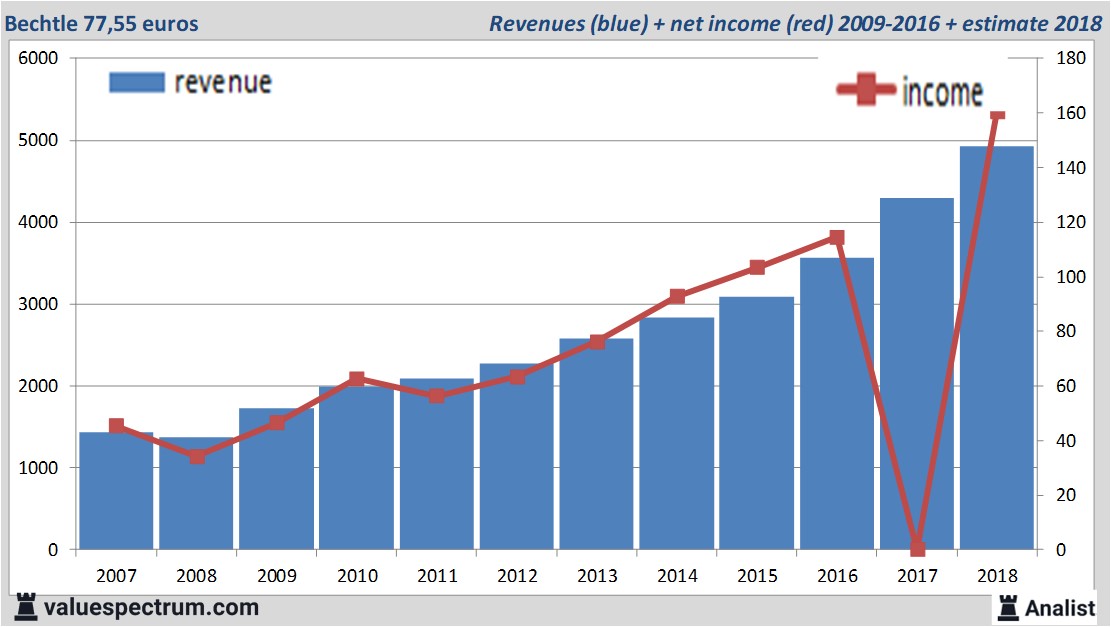 financiele analyse