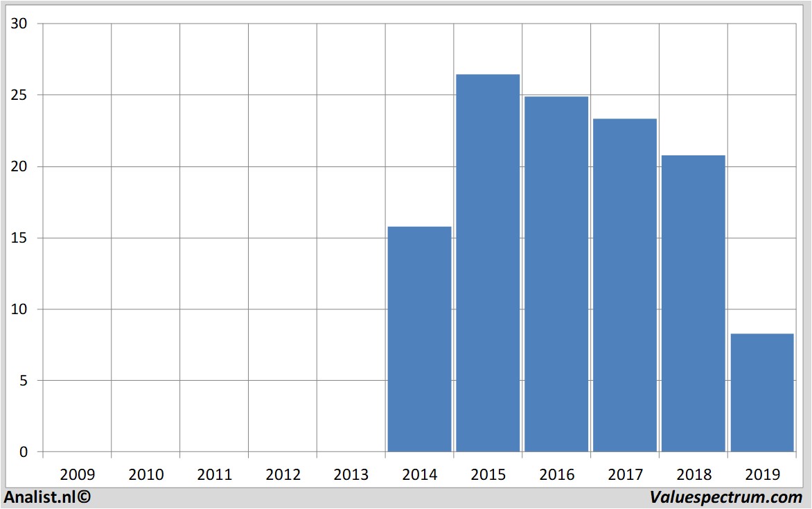 fundamantele data bpost