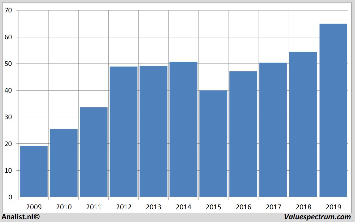 fundamantele data fastenal