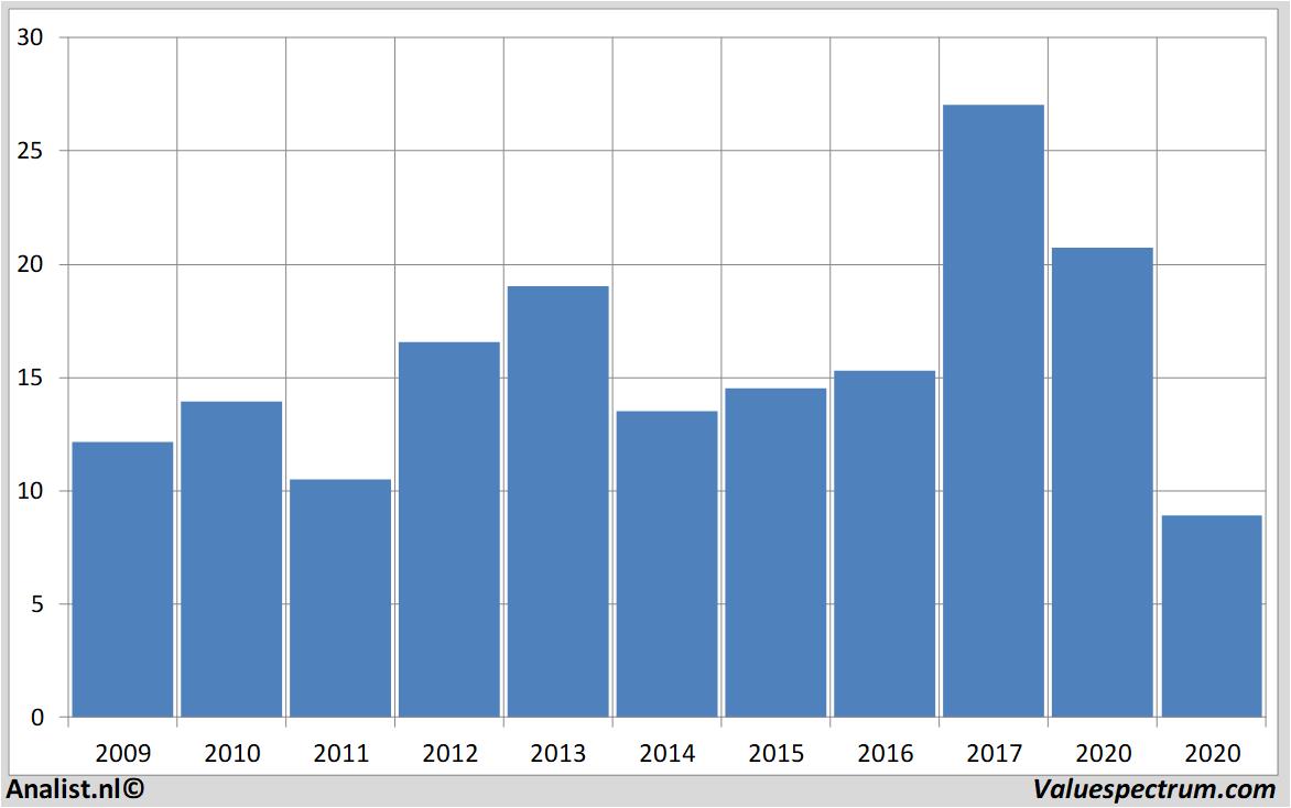 financiele analyse lufthansa