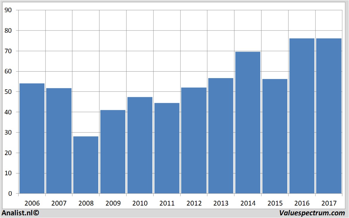 financiele analyse akzonobel