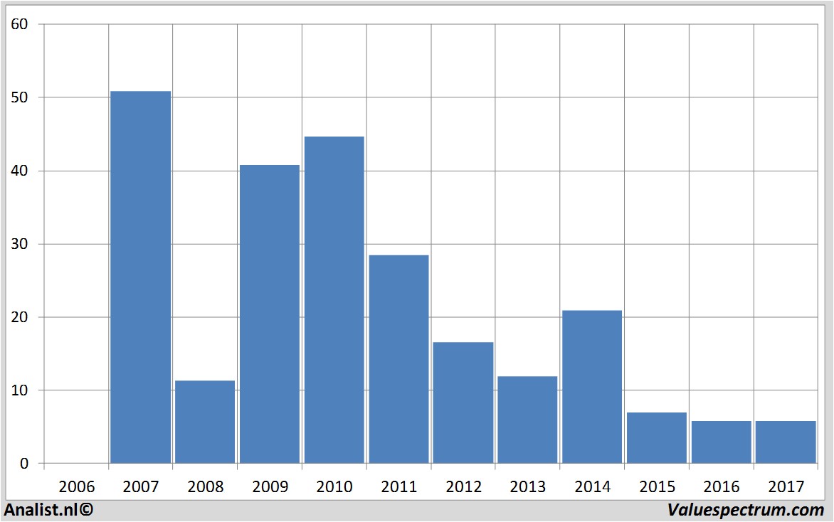 financiele analyse nyrstar