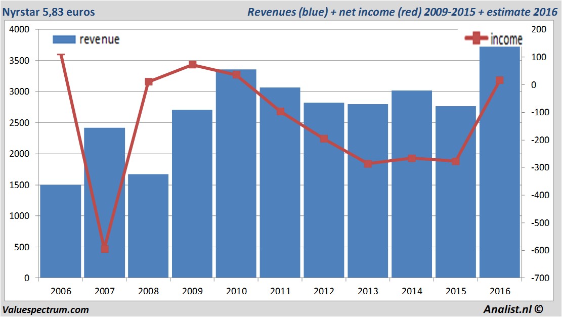 financiele analyse