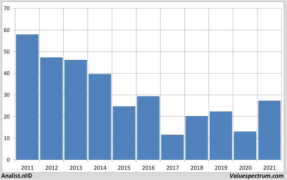 financiële analyse abercrombie&fitch