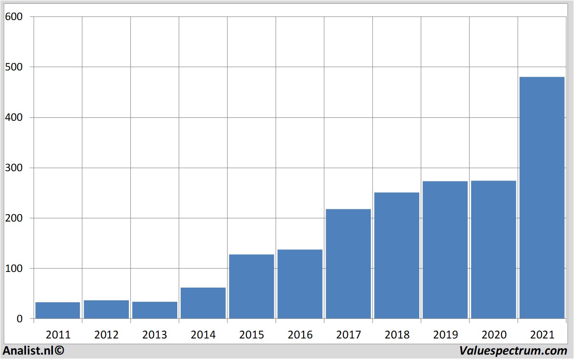 fundamantele data broadcom