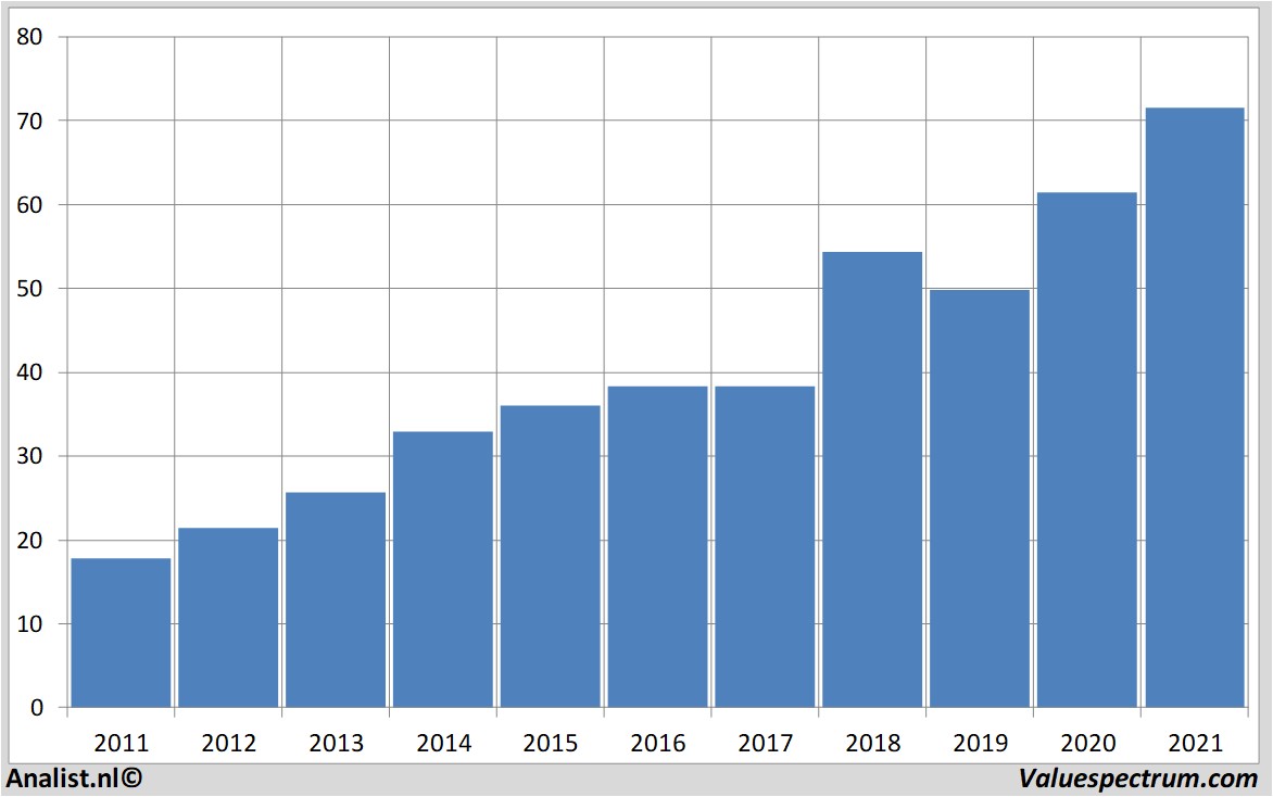 aandelenanalyses brownforman