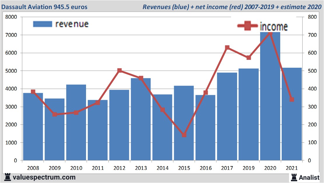 financiële analyse