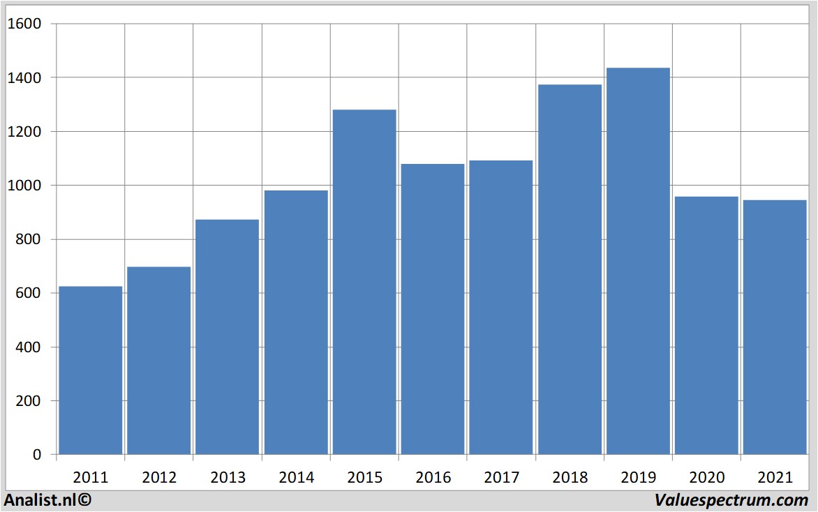 financi&euml;le analyse dassaultaviation