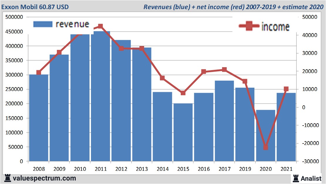 financiële analyse