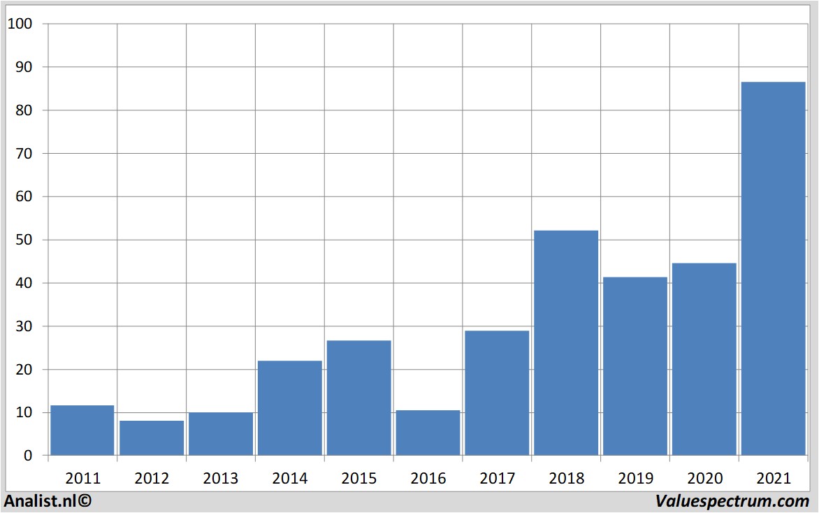 financi&amp;amp;euml;le analyse microntechnology