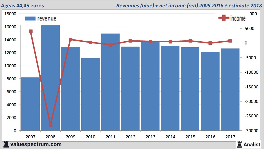 financiele analyse