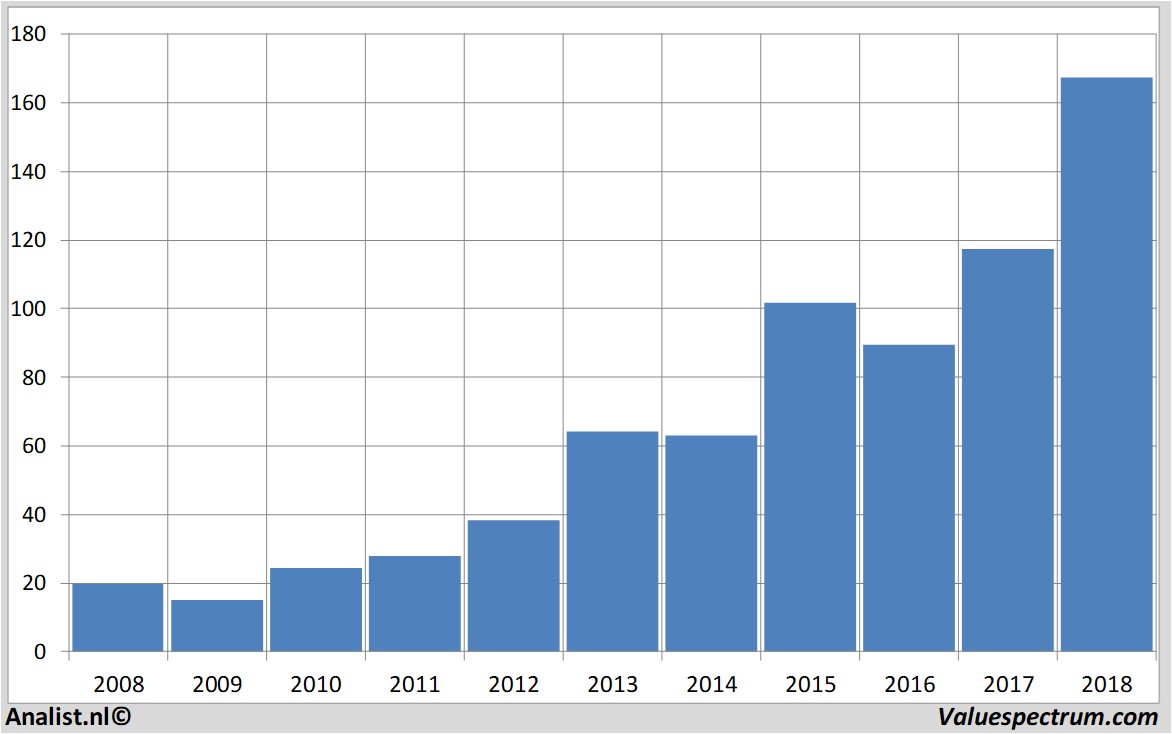 koersdata asml