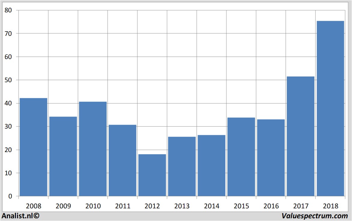 financiele analyse bestbuy