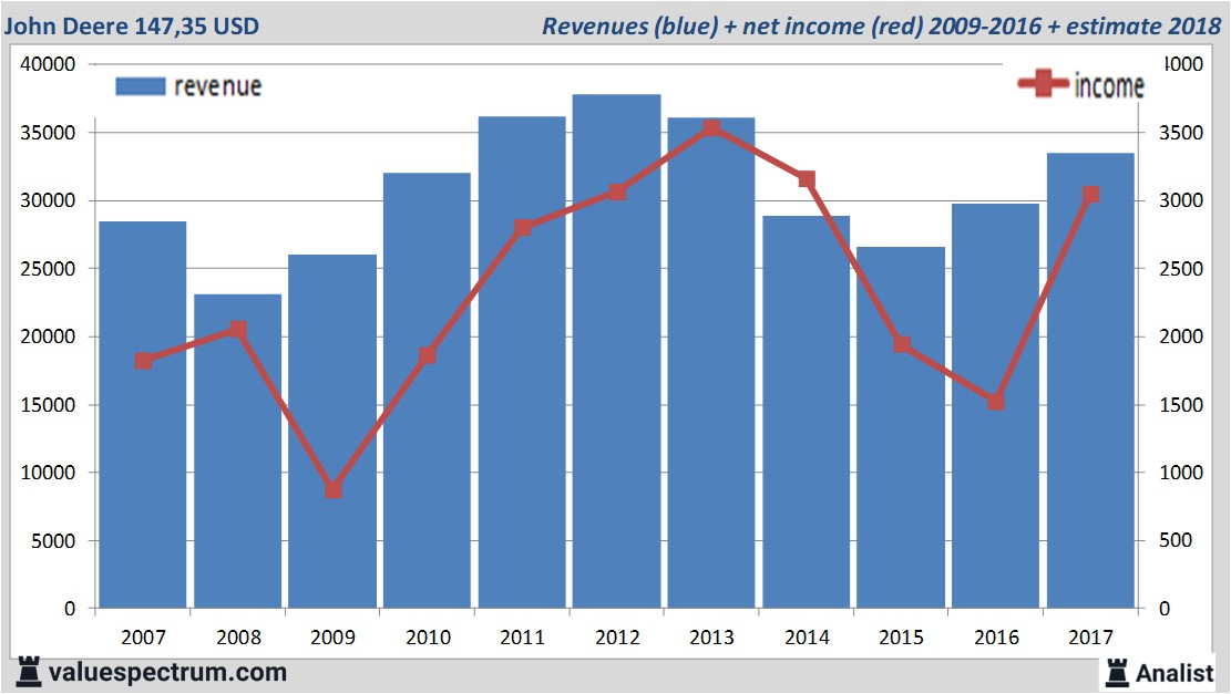 financiele analyse