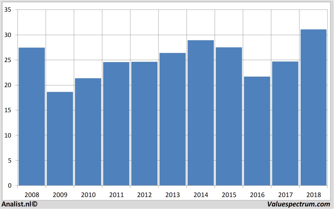 financiele analyse royaldutchshell