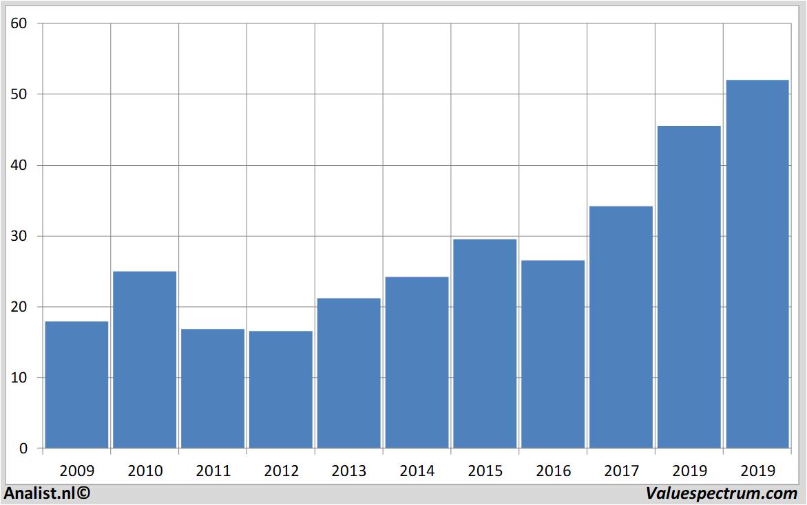 historische koersen ciscosystems