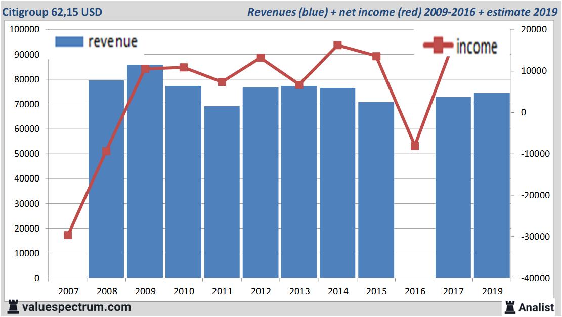 financiele analyse