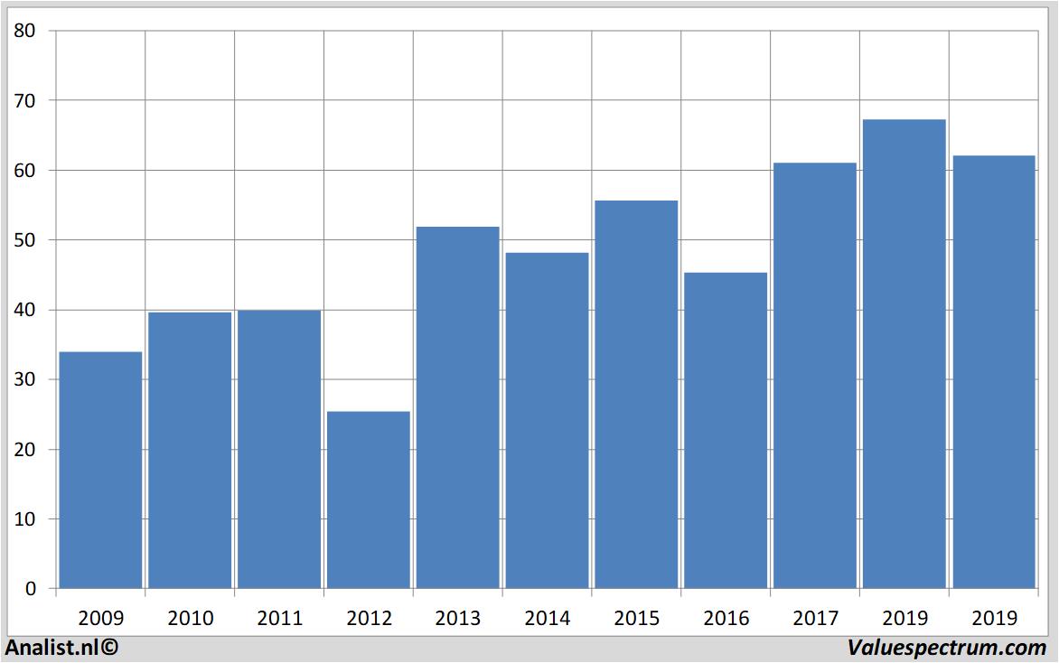 financiele analyse citigroup