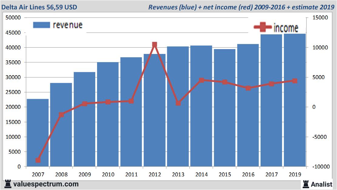 financiele analyse