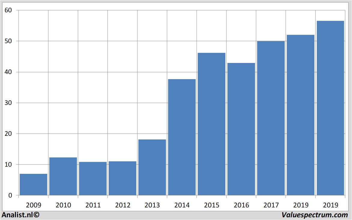 financiele analyse deltaairlines