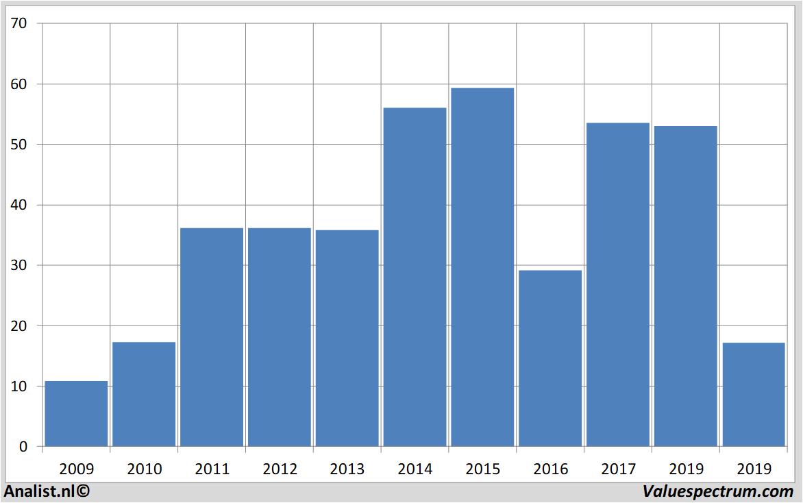 fundamantele data leoni