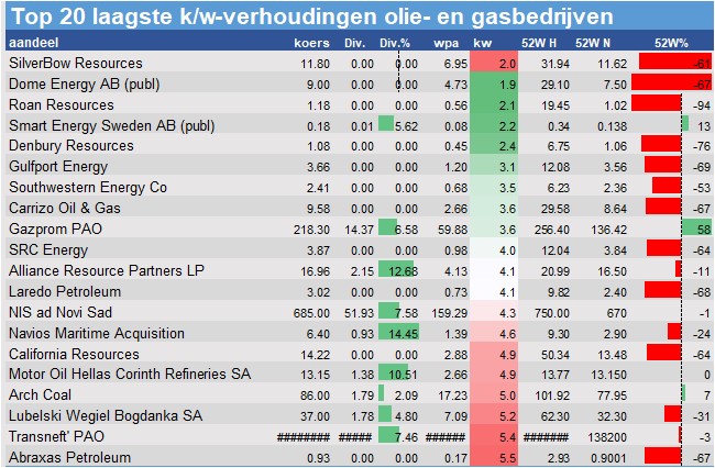 koersdata