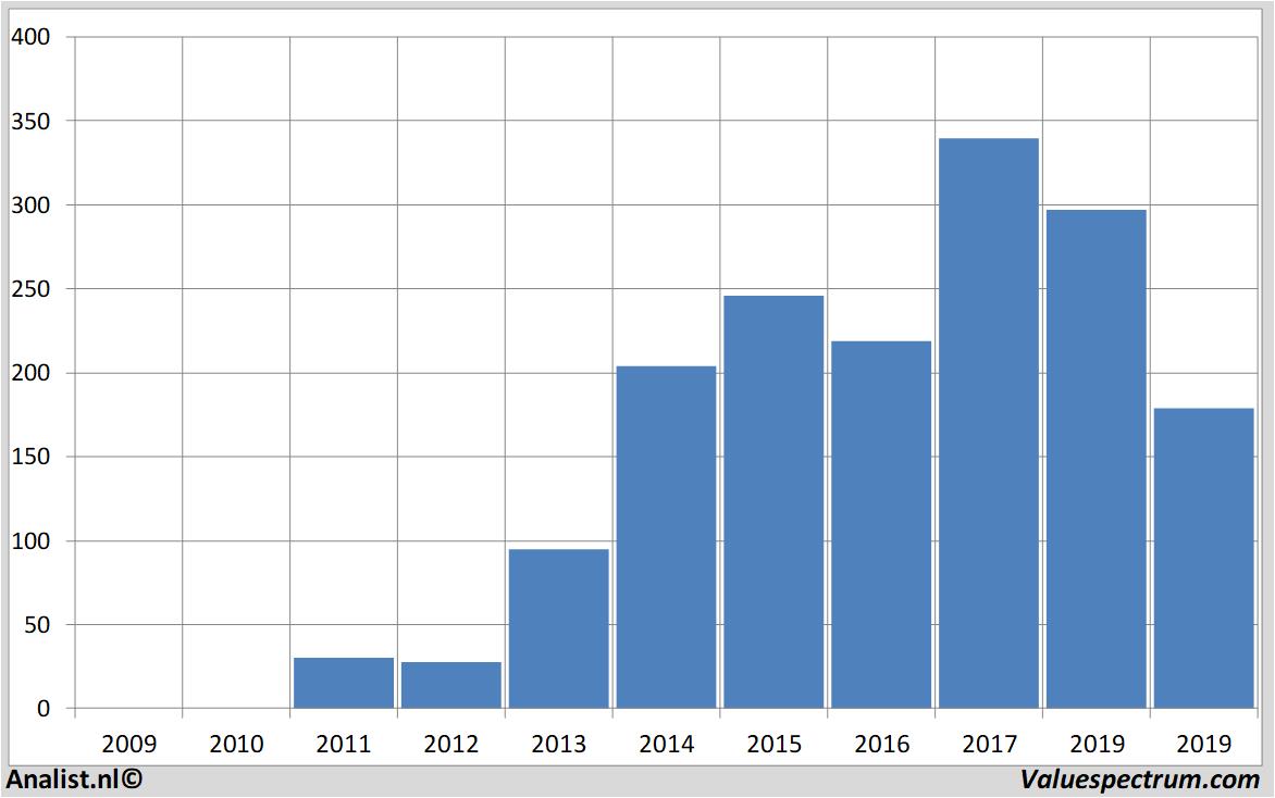 fundamantele data teslamotors